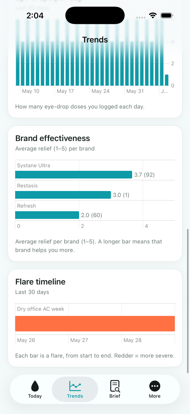 Dew brand effectiveness chart comparing eye drop relief