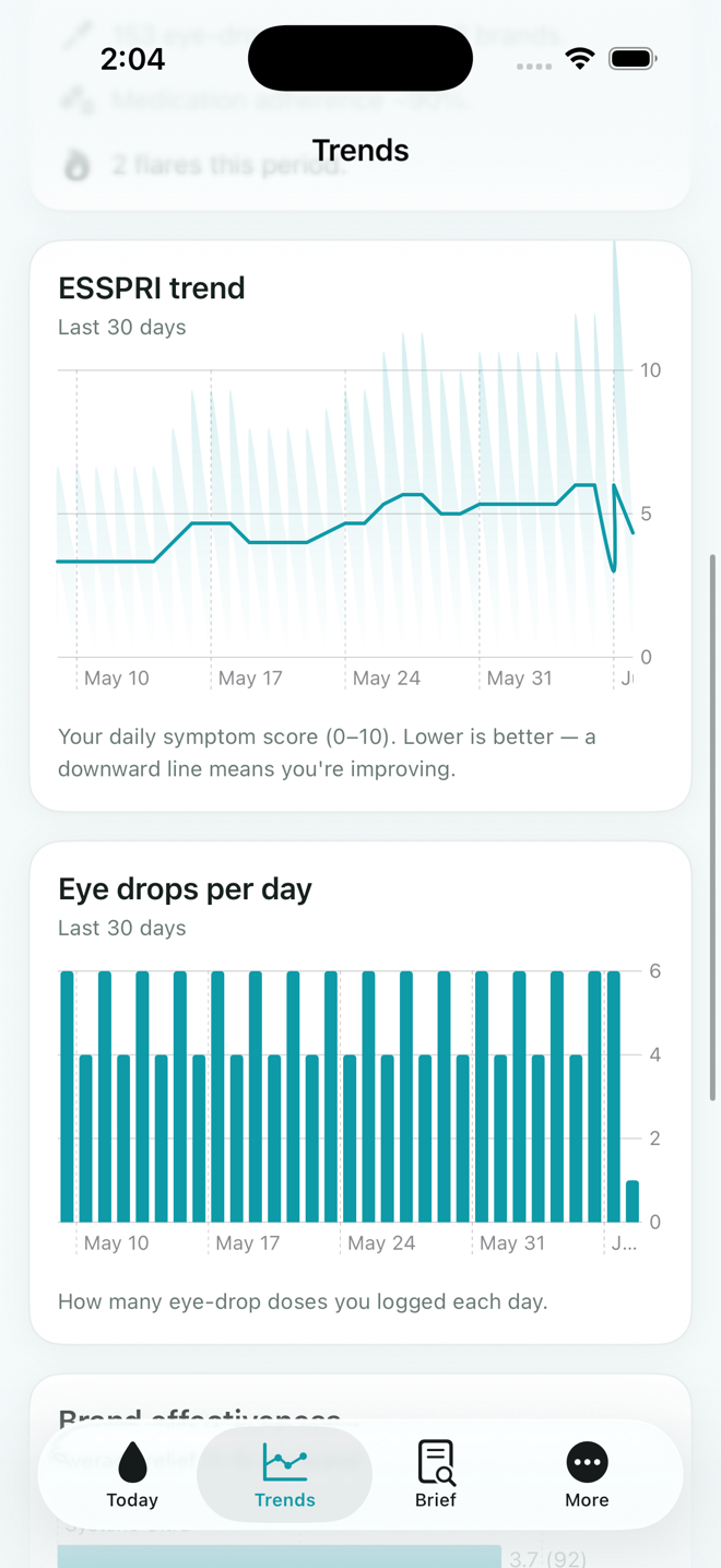 Dew trends charts of ESSPRI score and eye drops per day