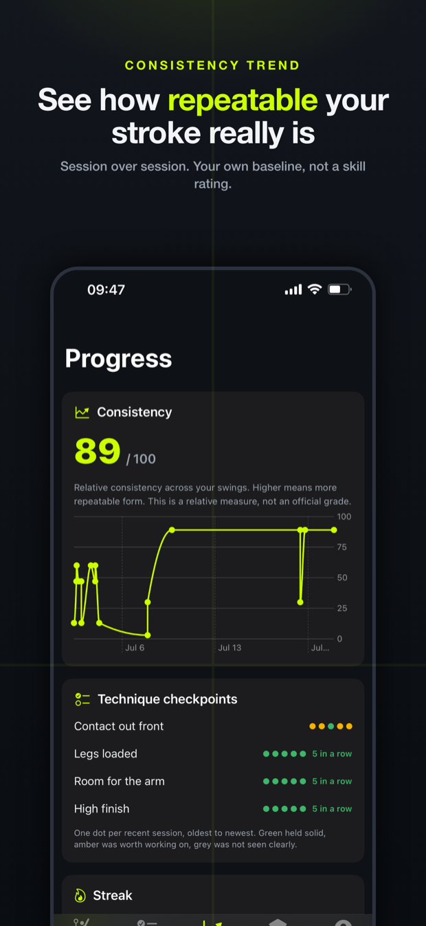 Grooved consistency trend chart rising session over session, scored out of 100