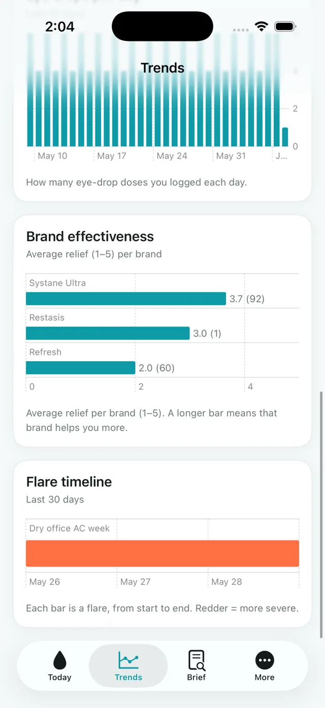 Dew comparing average relief across eye drop brands