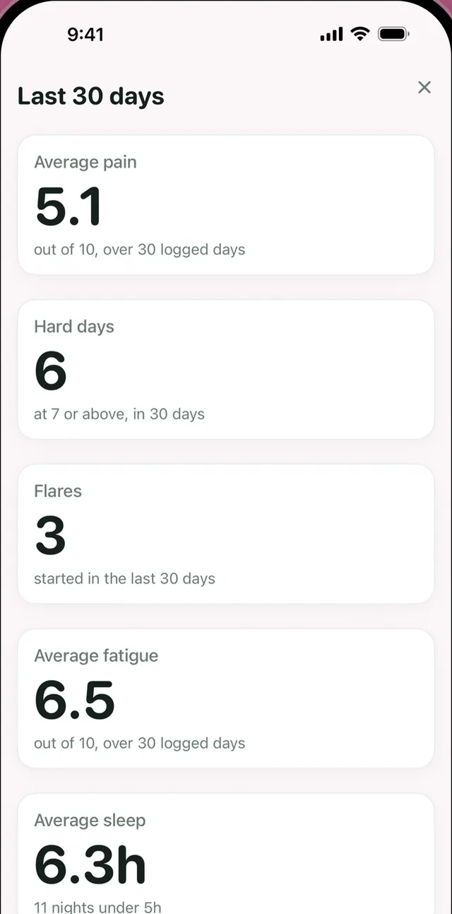 Ember appointment summary in large type: average pain 5.1, six hard days, three flares and average fatigue 6.5 over the last 30 days