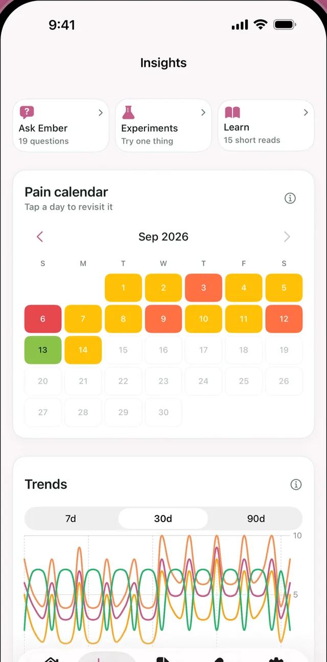 Ember Insights screen with a pain calendar colouring each day by severity, above trend lines for the last 30 days