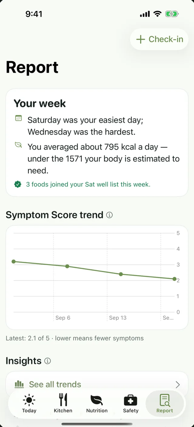 Mello Report screen with the week summarised, a symptom score trend and the foods that joined the sat well list