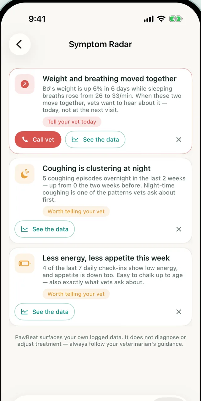 PawBeat Symptom Radar linking a six per cent weight rise to sleeping breaths moving from 26 to 33 a minute, with night-time coughing clustering