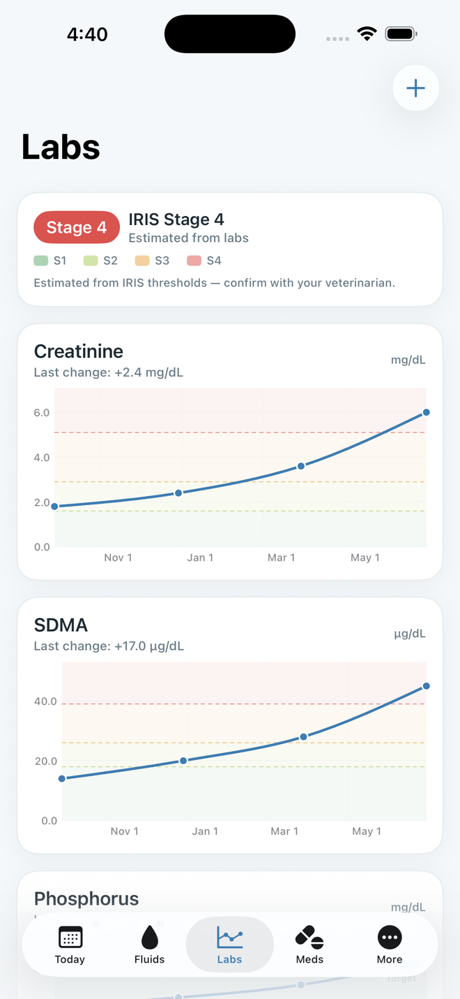 RenalPaw labs screen with IRIS staging and trend charts