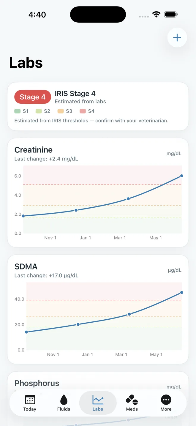 RenalPaw labs screen with IRIS staging and trend charts